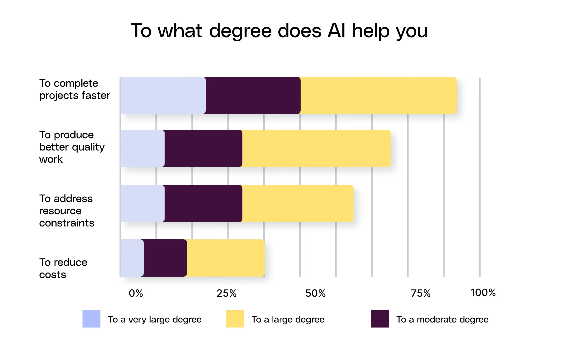 Survey results chart: AI helps 72% of L&D professionals, with proficient users benefitting up to 4x more