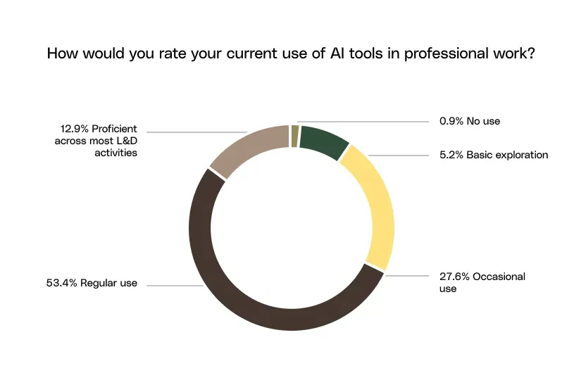 Survey results chart: How are hospitality training teams using AI in 2026?