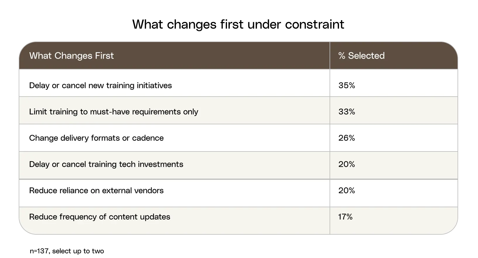 Survey results chart: What training tactics work best when budgets are tight?