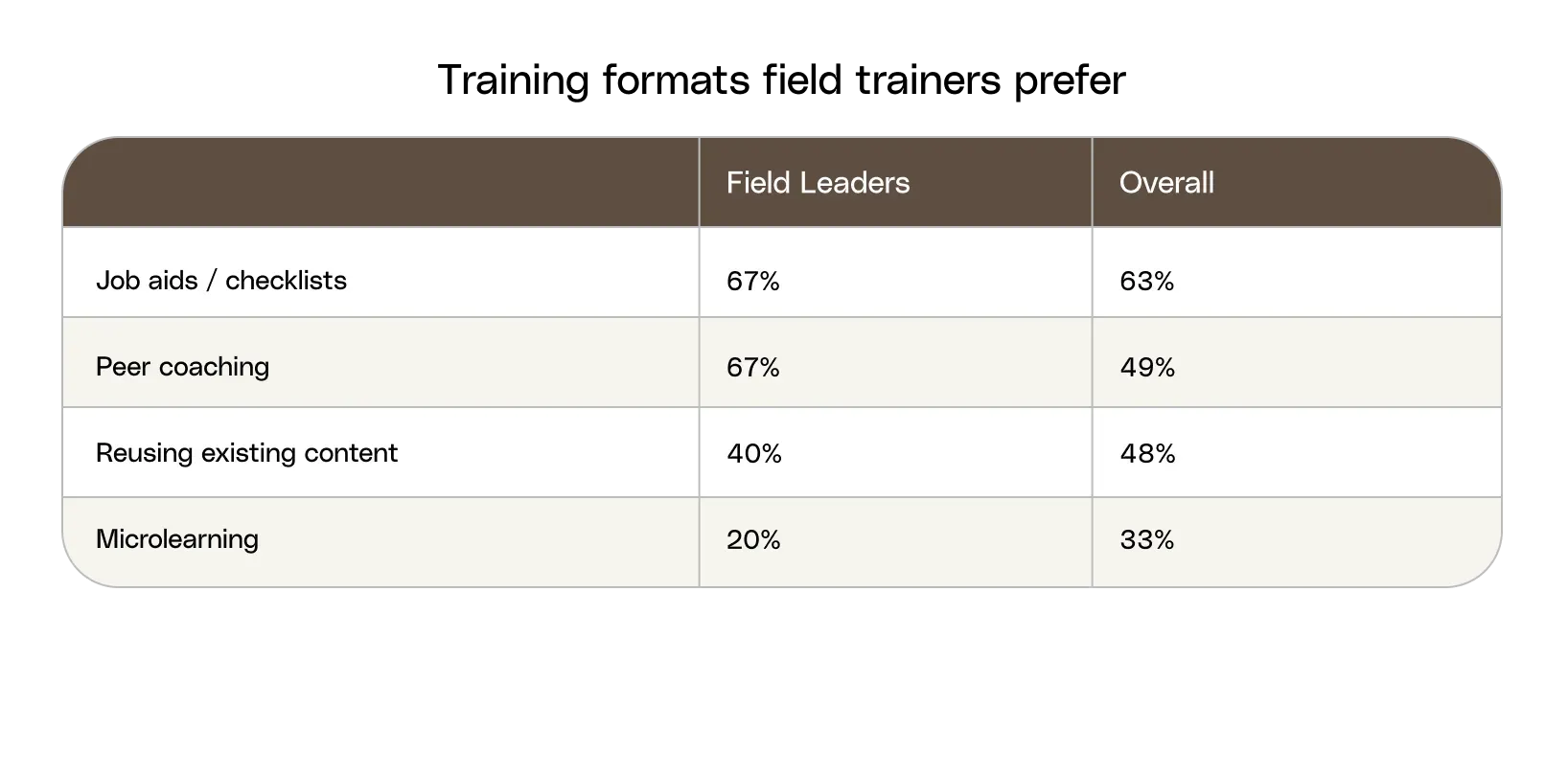 Survey results chart: Who is responsible for training today — corporate L&D or field leaders?