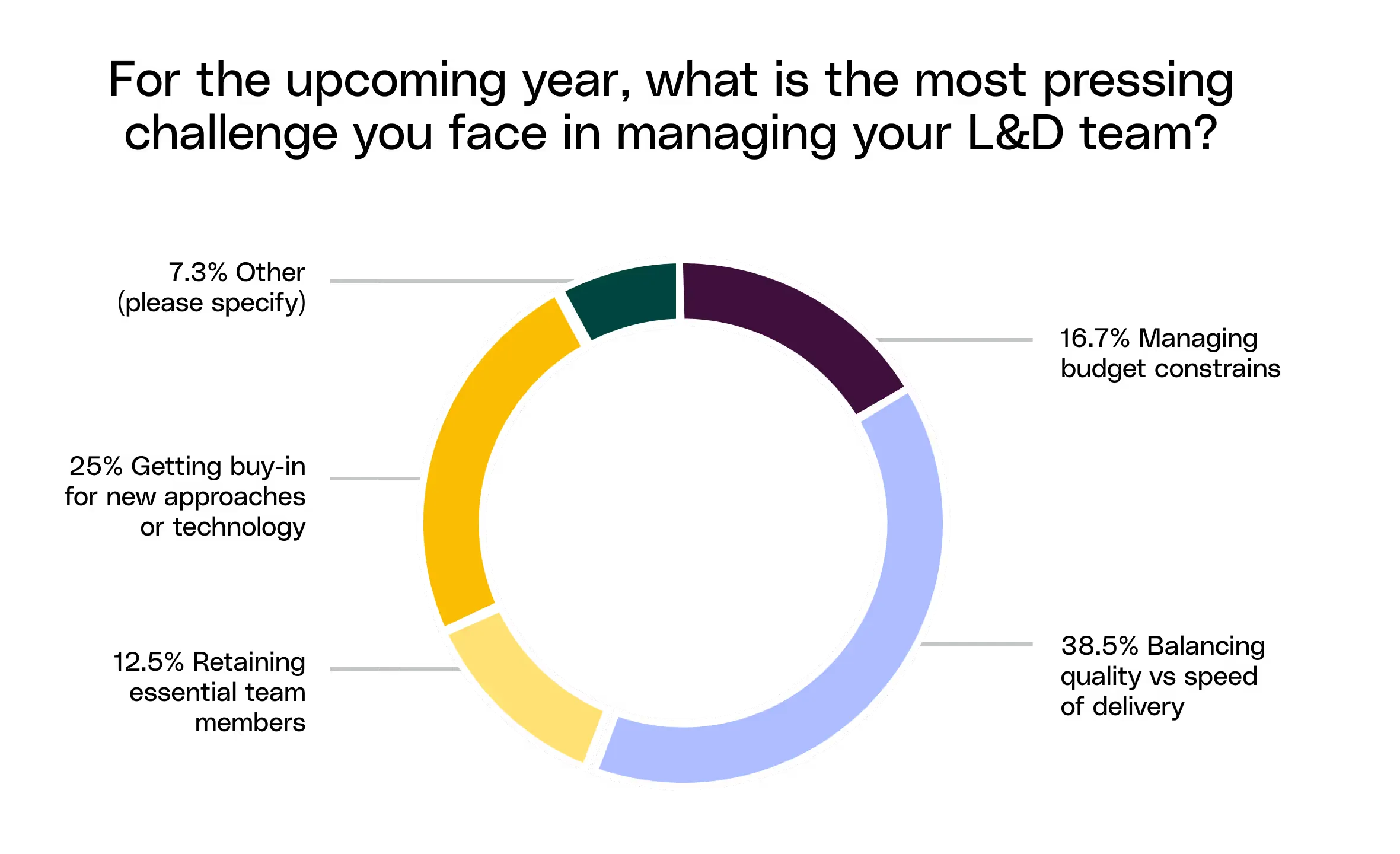 Survey results chart: Teams rely on tech to balance speed & quality