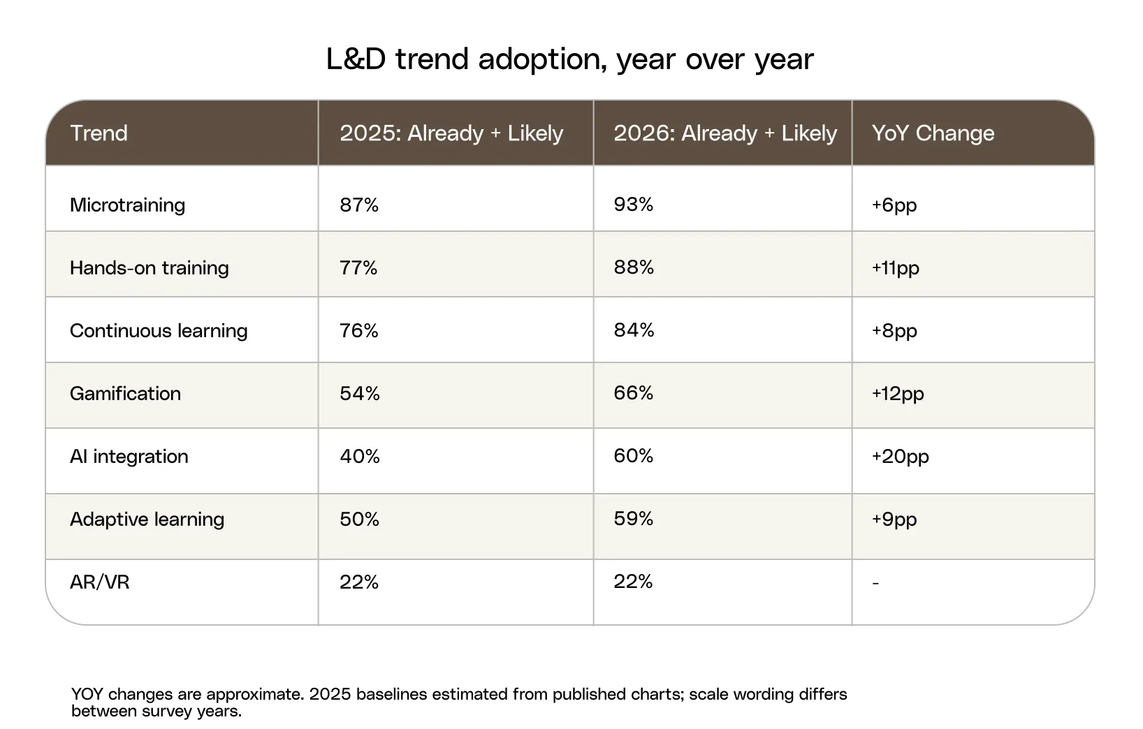 Survey results chart: How should training teams balance AI with hands-on learning?