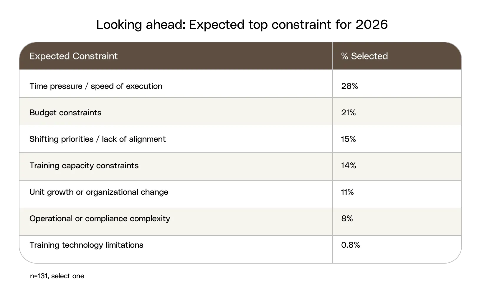Survey results chart: What is the biggest constraint facing training teams in 2026?