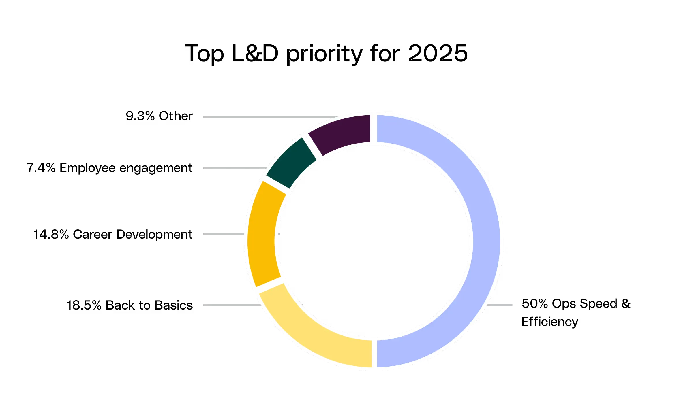 Survey results chart: 50% report ops speed & efficiency as top priority
