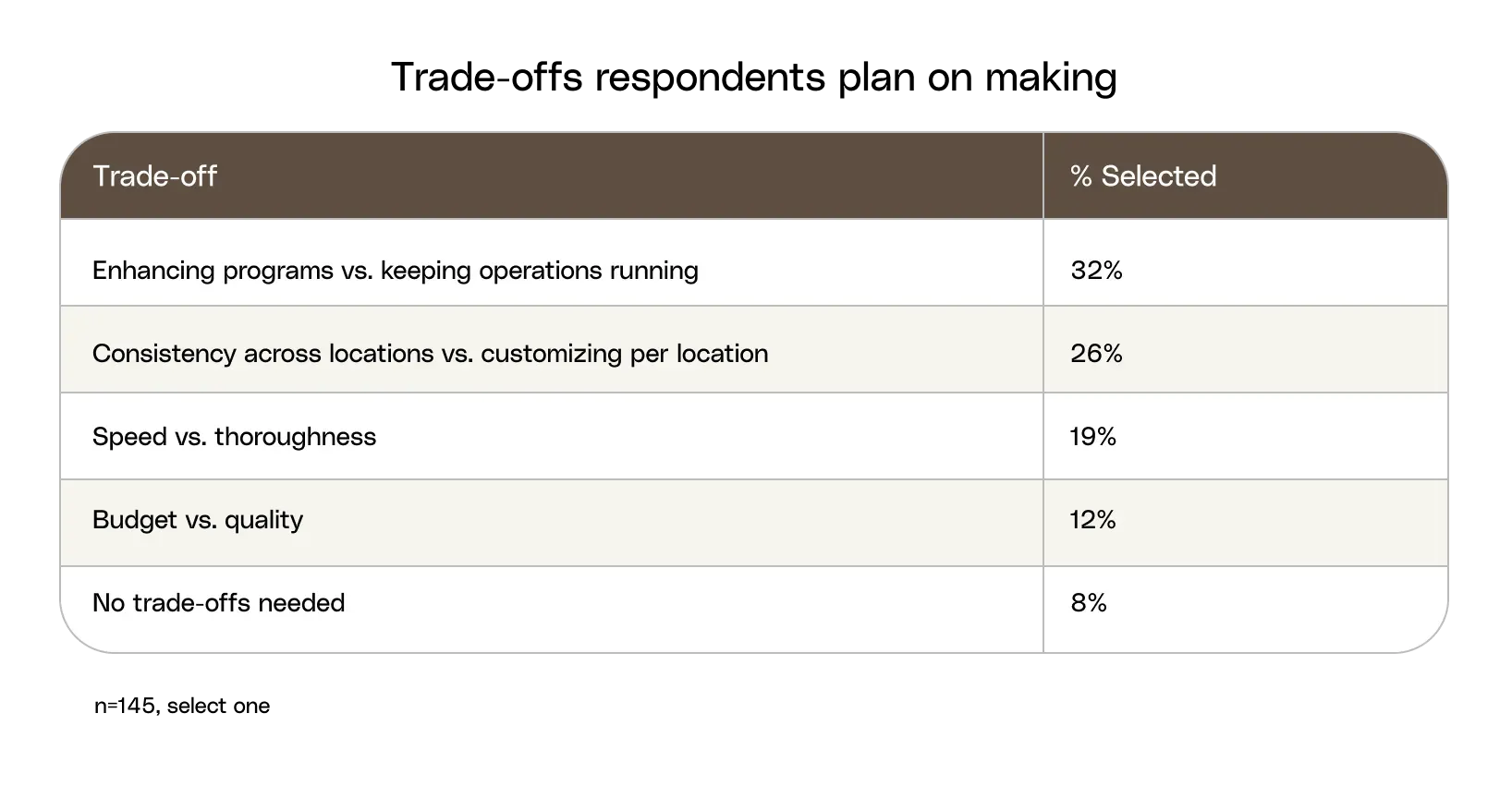 Survey results chart: Are we at risk of falling behind if we're getting back to basics?