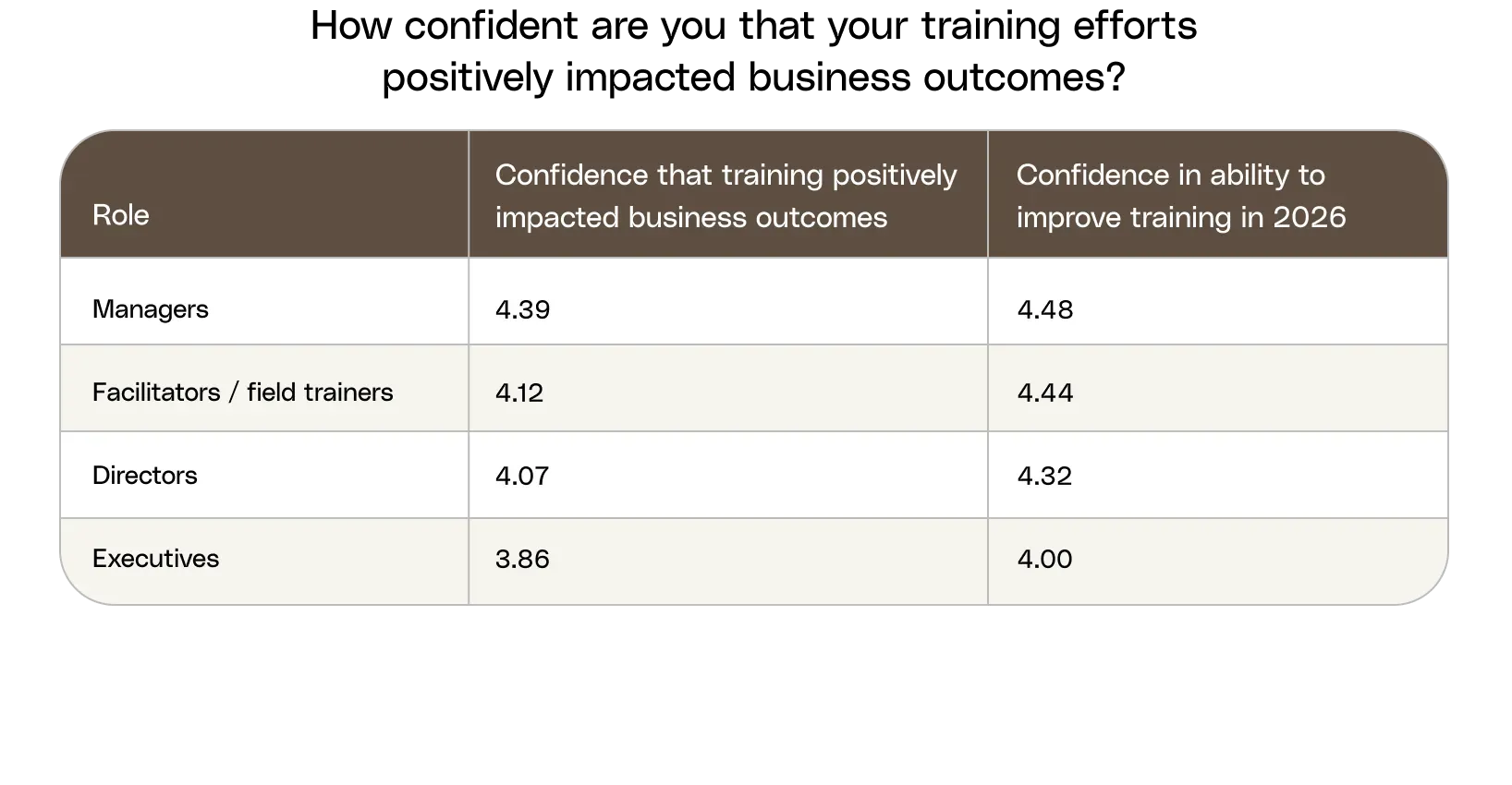 Survey results chart: How do hospitality teams measure the impact of training?