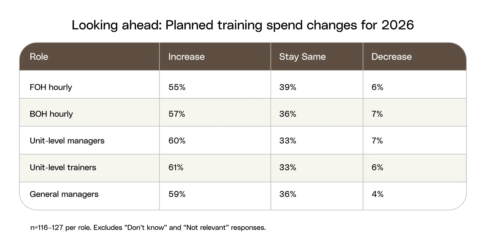 Survey results chart: Are training budgets increasing in 2026?