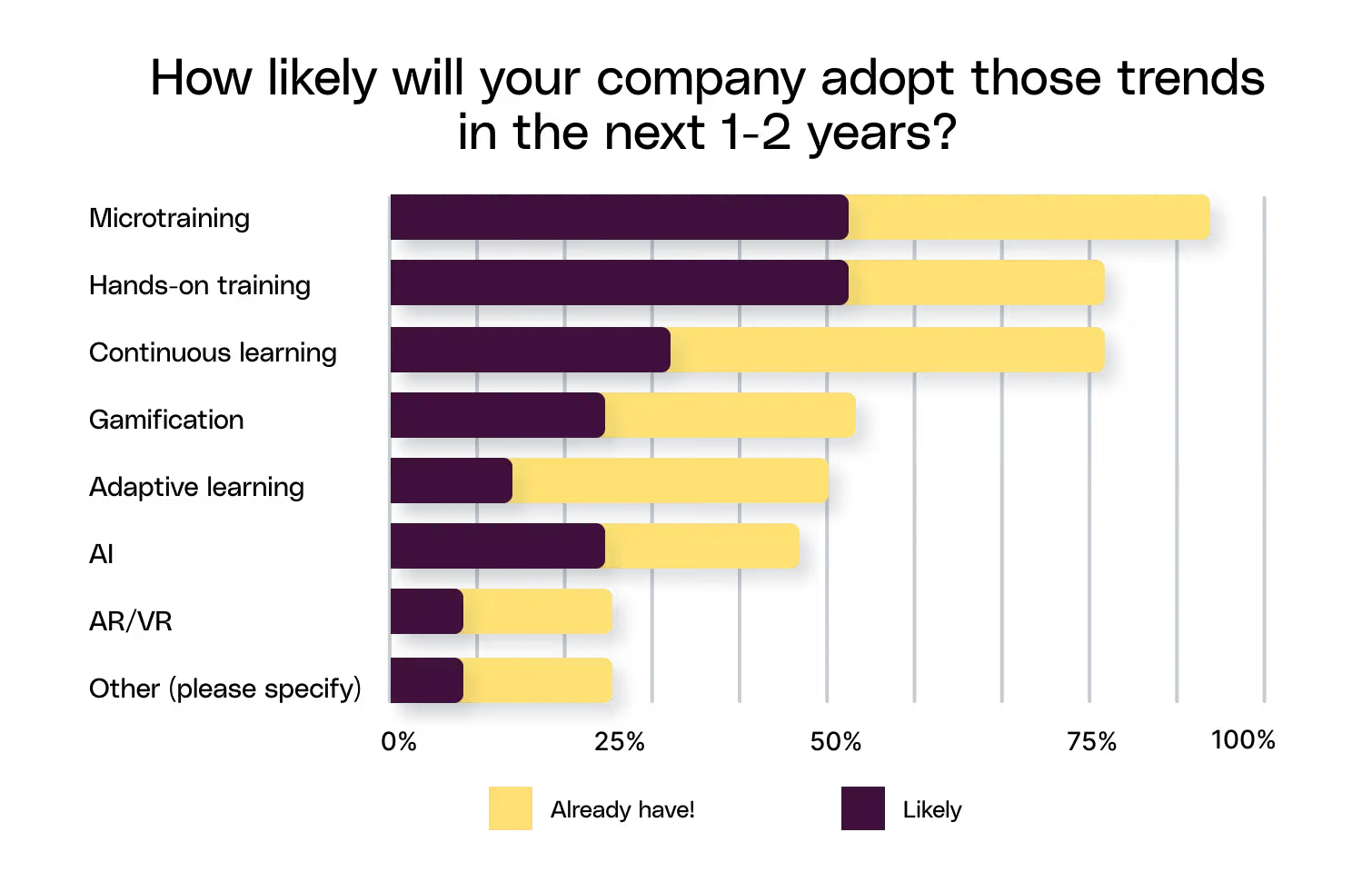 Survey results chart: Over 75% of respondents embraced last year’s top L&D trends